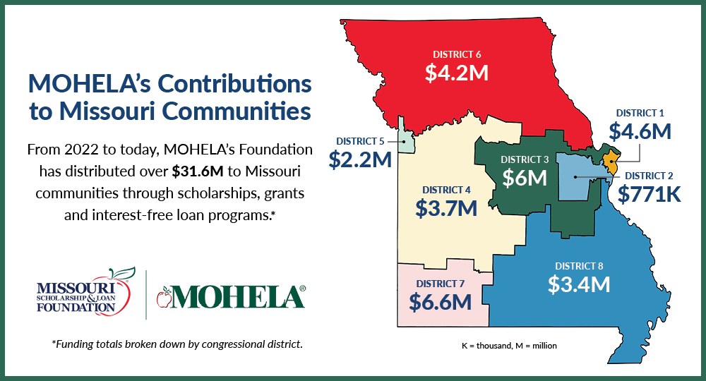 Image of MOHELA's Contributions to Missouri from 2022 to today. Over $31.6 Million was given through scholarships, grants, and interest-free loan programs.